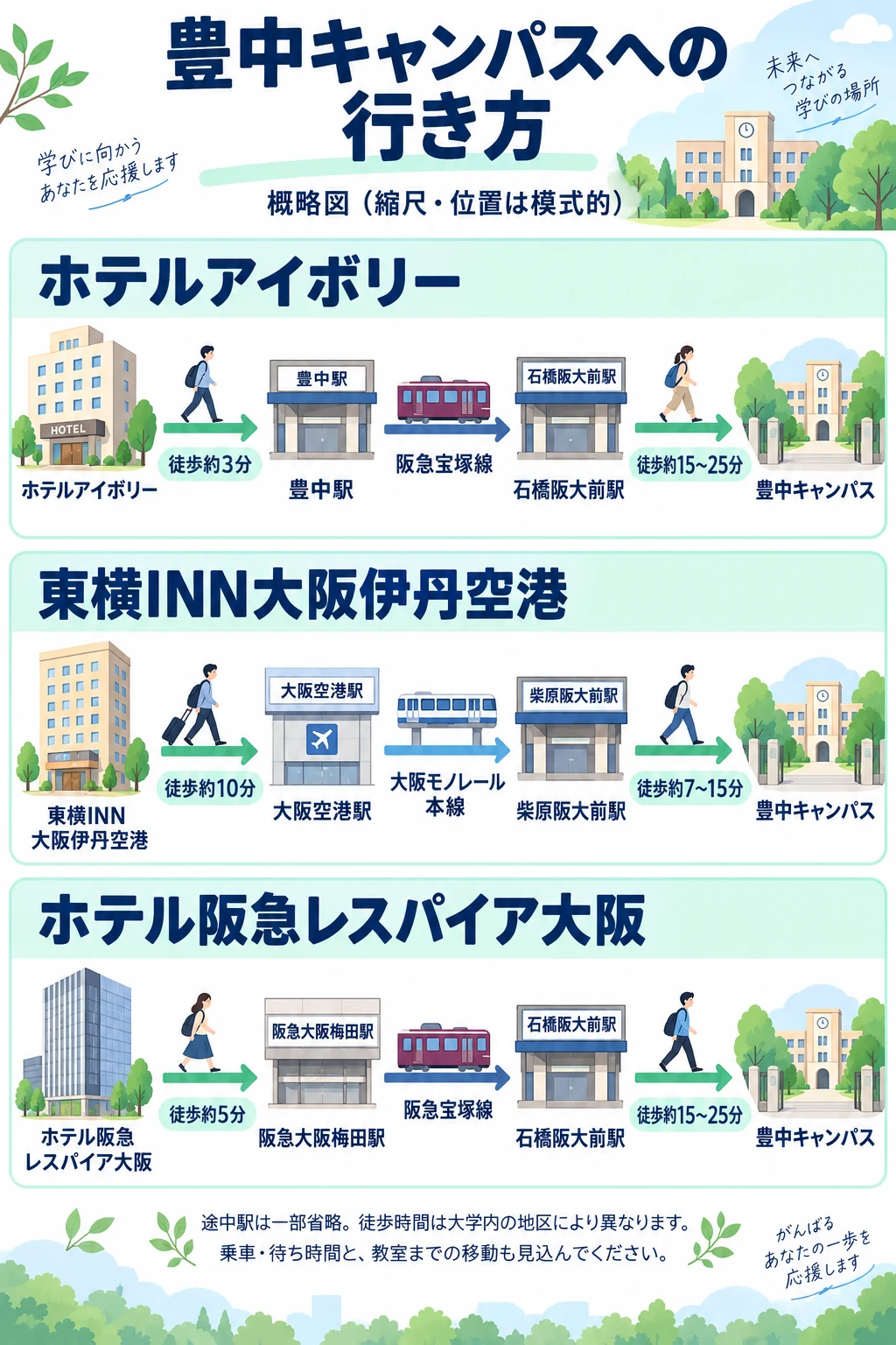 豊中キャンパスへの概略図。アイボリーから豊中駅、レスパイア大阪から阪急大阪梅田駅を経て石橋阪大前駅へ。東横INN大阪伊丹空港から大阪空港駅を経て柴原阪大前駅へ。徒歩時間と乗車・待ち時間は別。