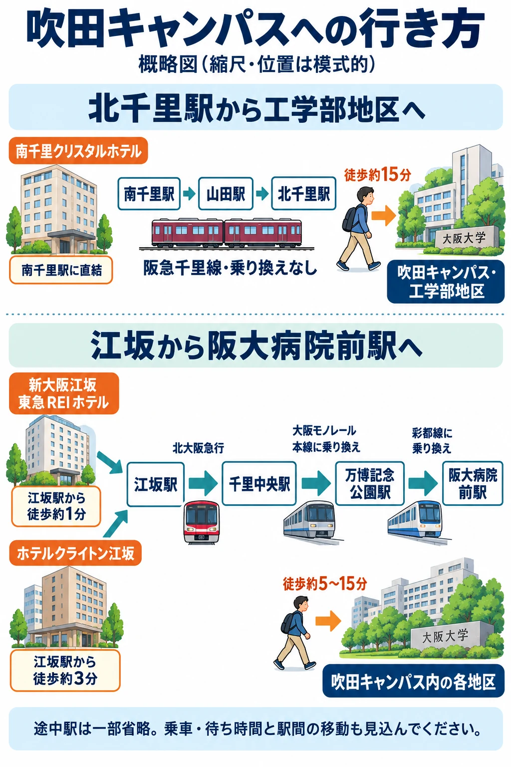 吹田キャンパスへの概略図。南千里から阪急千里線で北千里へ。江坂の2ホテルから千里中央、万博記念公園で乗り換え、阪大病院前へ。北千里から工学部地区は徒歩約15分、阪大病院前から各地区は徒歩約5〜15分。